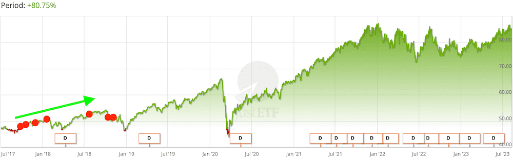 msci-world-buys-at-ath