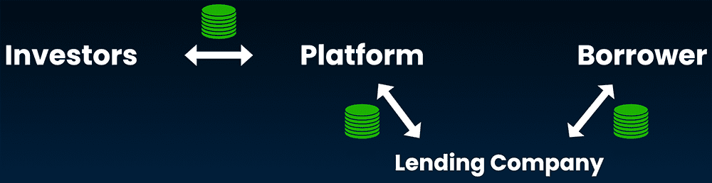 Chart: Investors. Platform, Lending Company, Borrower