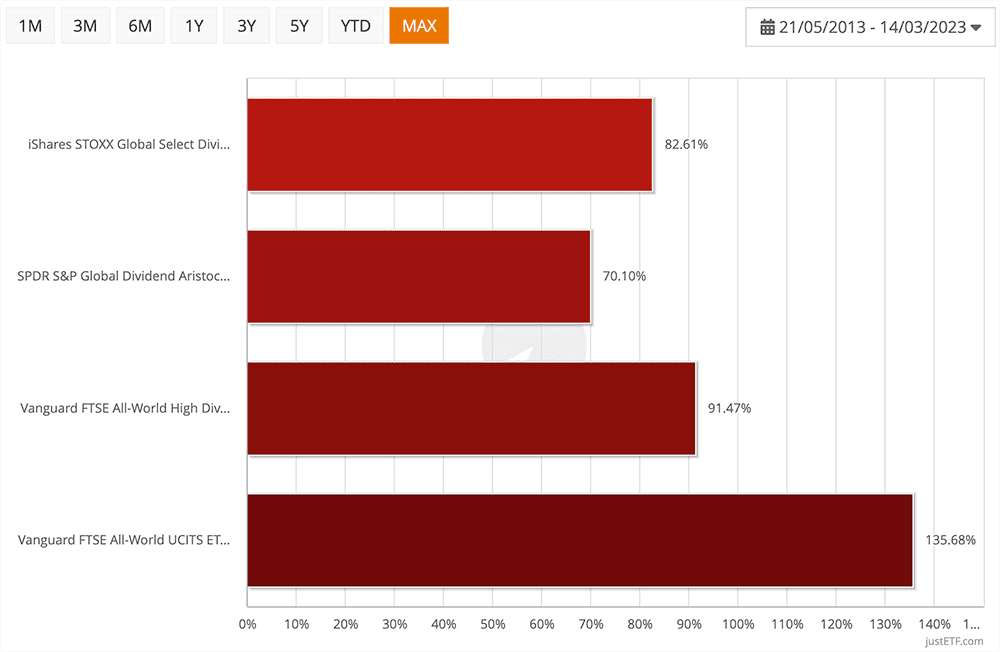 hdy-etfs-vs-all-world