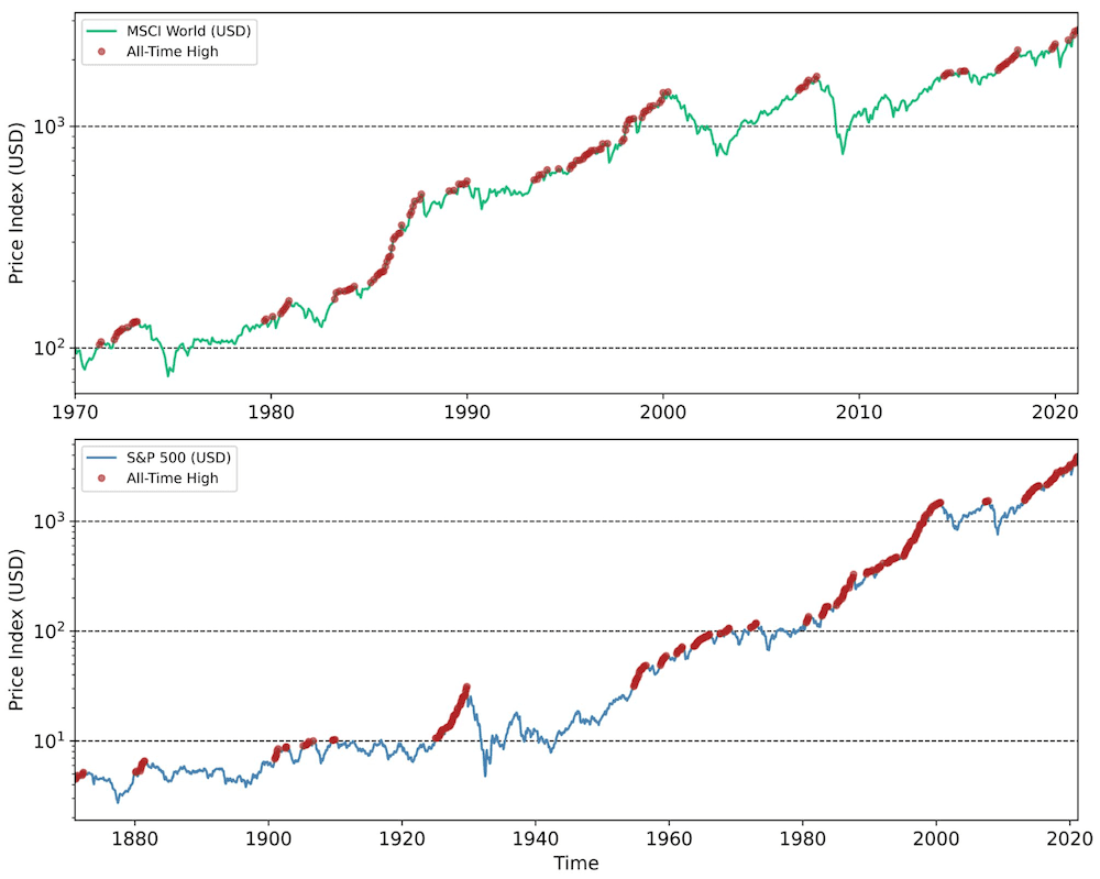 msci-world-and-sp-500-ATH