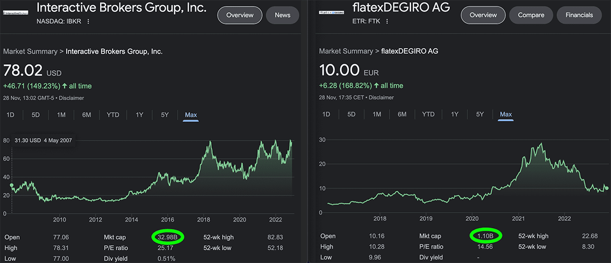 ibkr-vs-degiro-market-cap