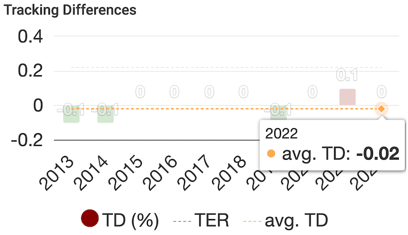 vanguard-ftse-all-world-tracking-difference