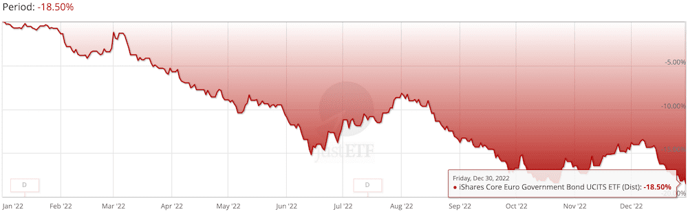 euro-bond-crash-2022