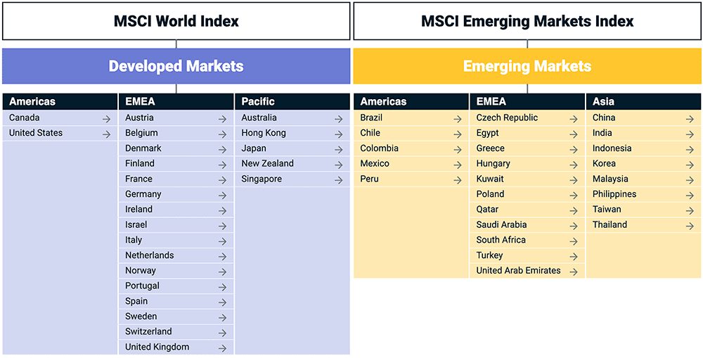 msci-developed-and-emerging-markets
